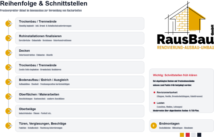 Ablaufplan Innenausbau im Gewerbebau: Reihenfolge der Gewerke von Trockenbau über TGA/Haustechnik und Decken bis Bodenbeläge, Türen und Endmontage – mit Hinweis zu Schnittstellen.